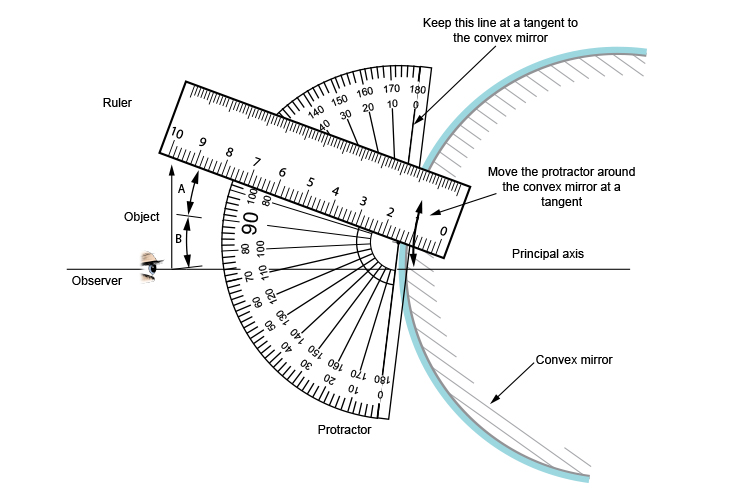 Using a protractor and ruler to mark the position where the incident ray and reflected ray are equal